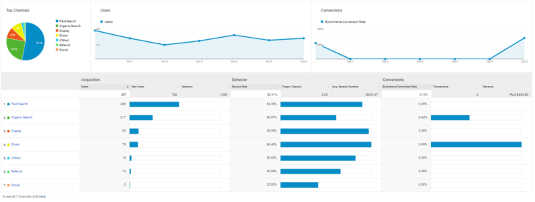 使用 Google Analytics 监控您的圣诞节销售情况