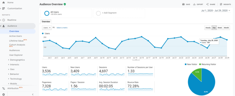 Google Analytics 受众概览 - 博客