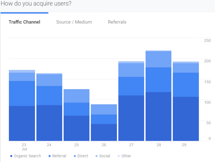 Google Analytics - 流量渠道分析 - 博客