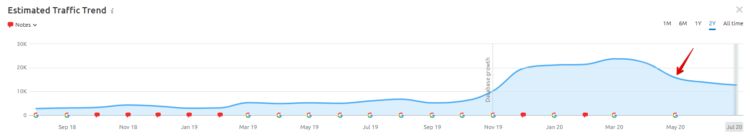 检查谷歌惩罚 - SEMrush