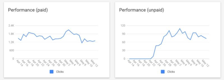 Google 购物 - 如何衡量有机搜索效果？