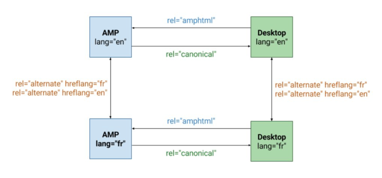 AMP 的 Hreflang