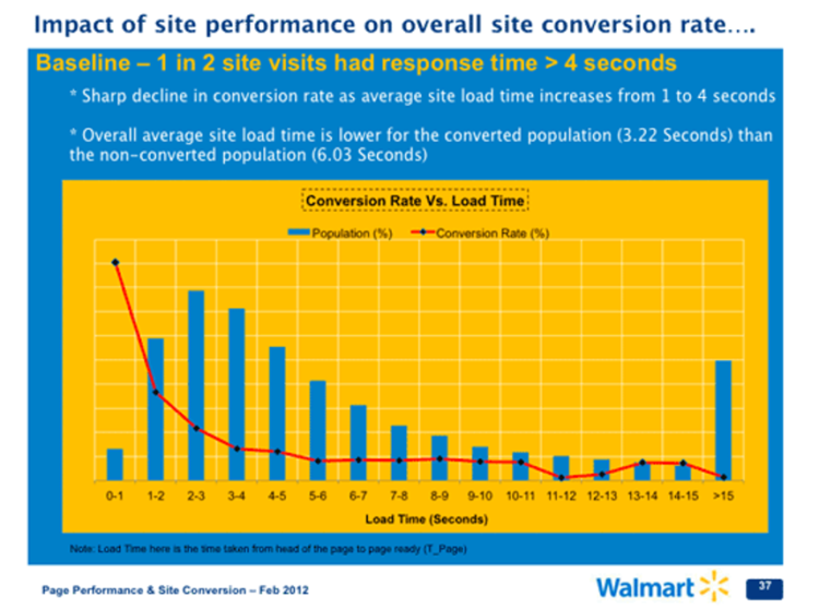 沃尔玛的图表显示了网站转化率如何受加载时间的影响
