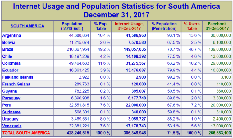 拉丁美洲 SEO - 南美洲互联网使用统计