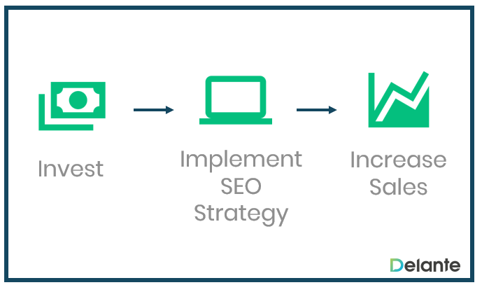 投资于精心策划的 SEO 策略以提高销售量