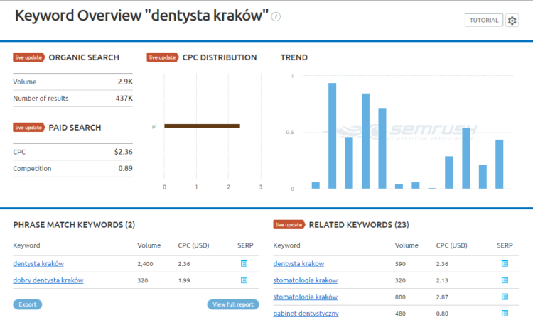 关键词研究工具 Semrush