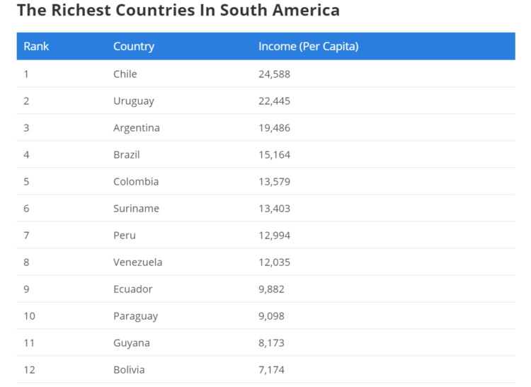 拉丁美洲的SEO——南美洲最富有的国家