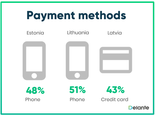 立陶宛、拉脱维亚、爱沙尼亚 - 付款方式