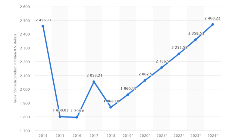 巴西的 SEO - GDP