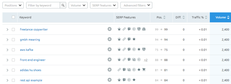 竞争对手分析工具——SEMrush 搜索量