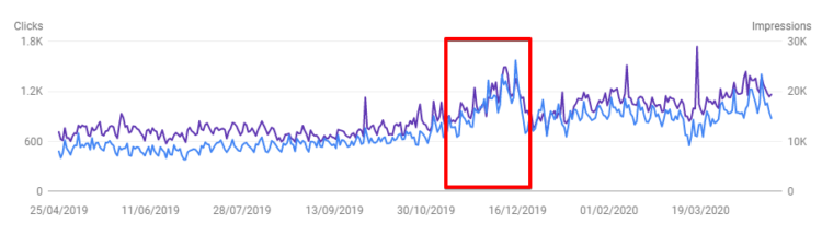 季节性 SEO 工具 - Search Console