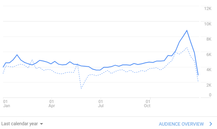 季节性 SEO 工具 - Google Analytics