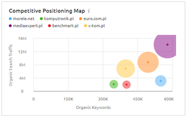 竞争比较 semrush