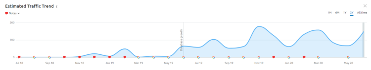 SEMrush - SEO 审核工具