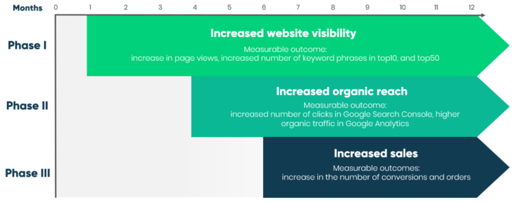 Delante 的 SEO 效果时间表