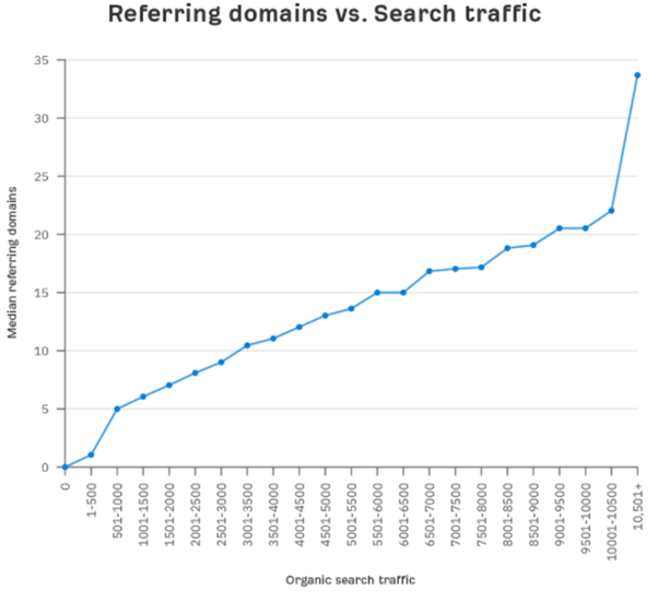 引用域与搜索流量 - 2020 年 SEO 统计