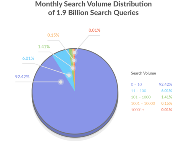 每月搜索量分布 - 2020 年 SEO 统计