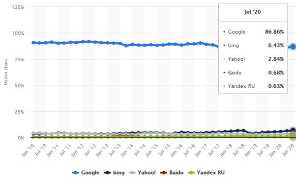 关键的 SEO 统计