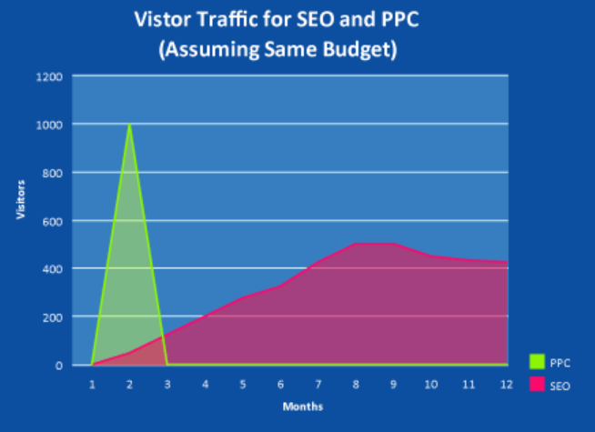 Seo和PPC效果对比