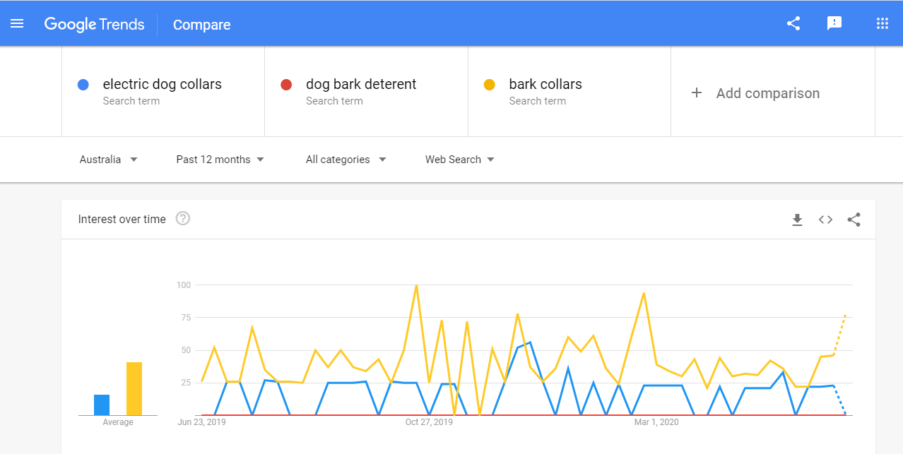 Google Trends 的屏幕截图 - 针对热门话题的 SEO 内容检查器