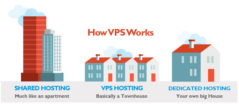 VPS 服务器