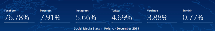 波兰的社交媒体统计
