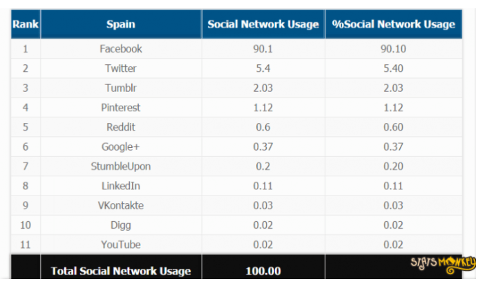 社交媒体在西班牙的使用