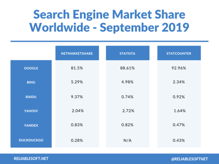 全球 SEO 中的顶级搜索引擎