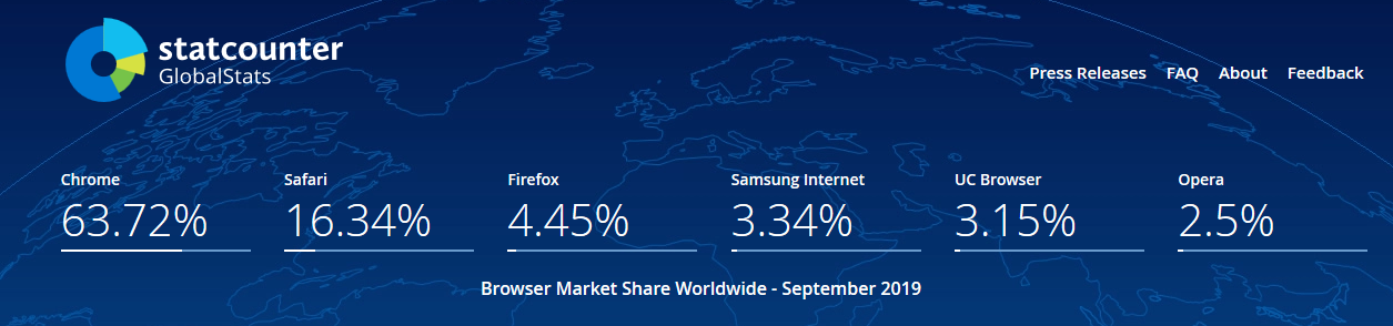 2019 年 9 月全球浏览器市场份额